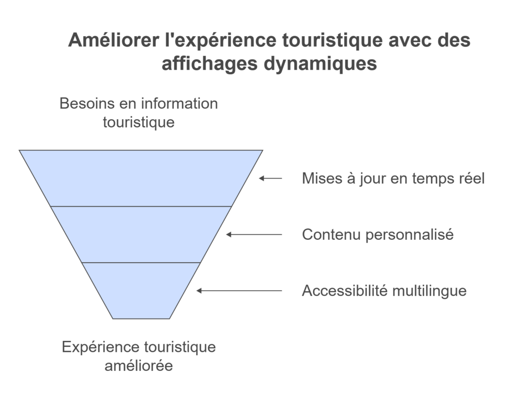 Améliorer l'expérience touristique avec des affichages dynamiques